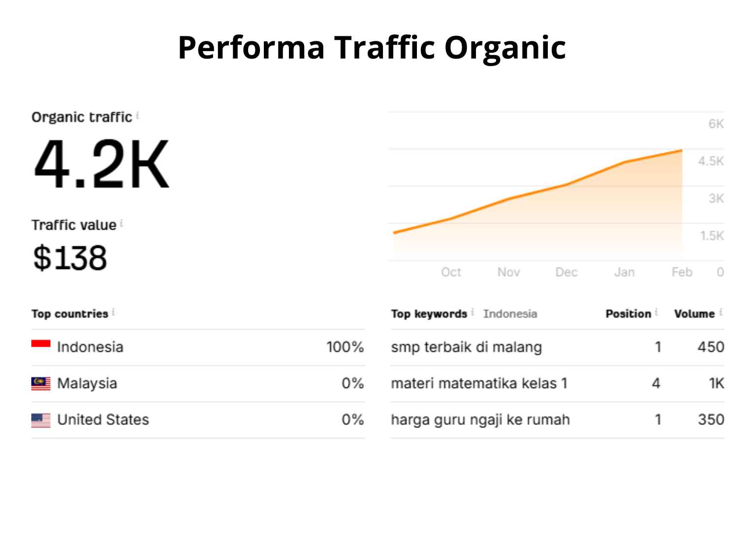 Portfolio SEO dan Studi Kasus LBB Cendikia