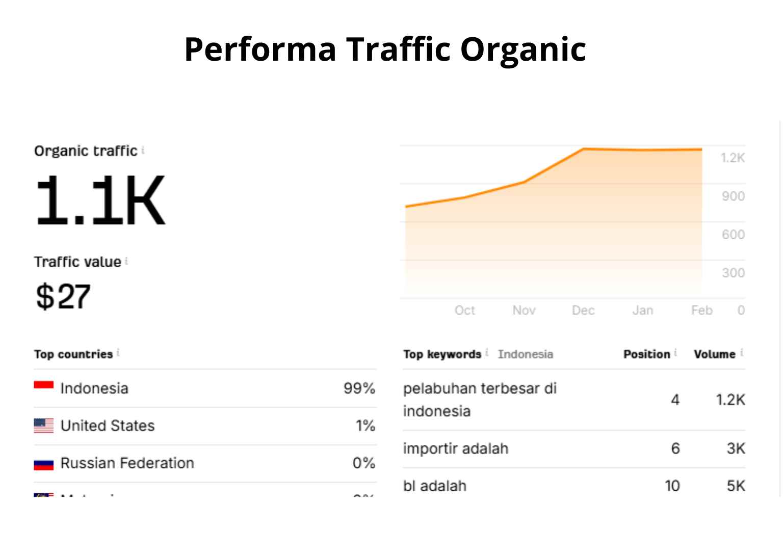 Portfolio dan Studi Kasus SEO Eximdo Trisan Makmur