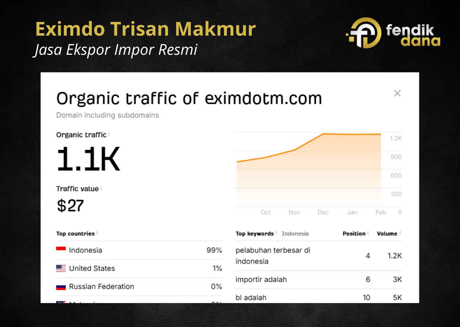Portfolio dan Studi Kasus SEO Eximdo Trisan Makmur