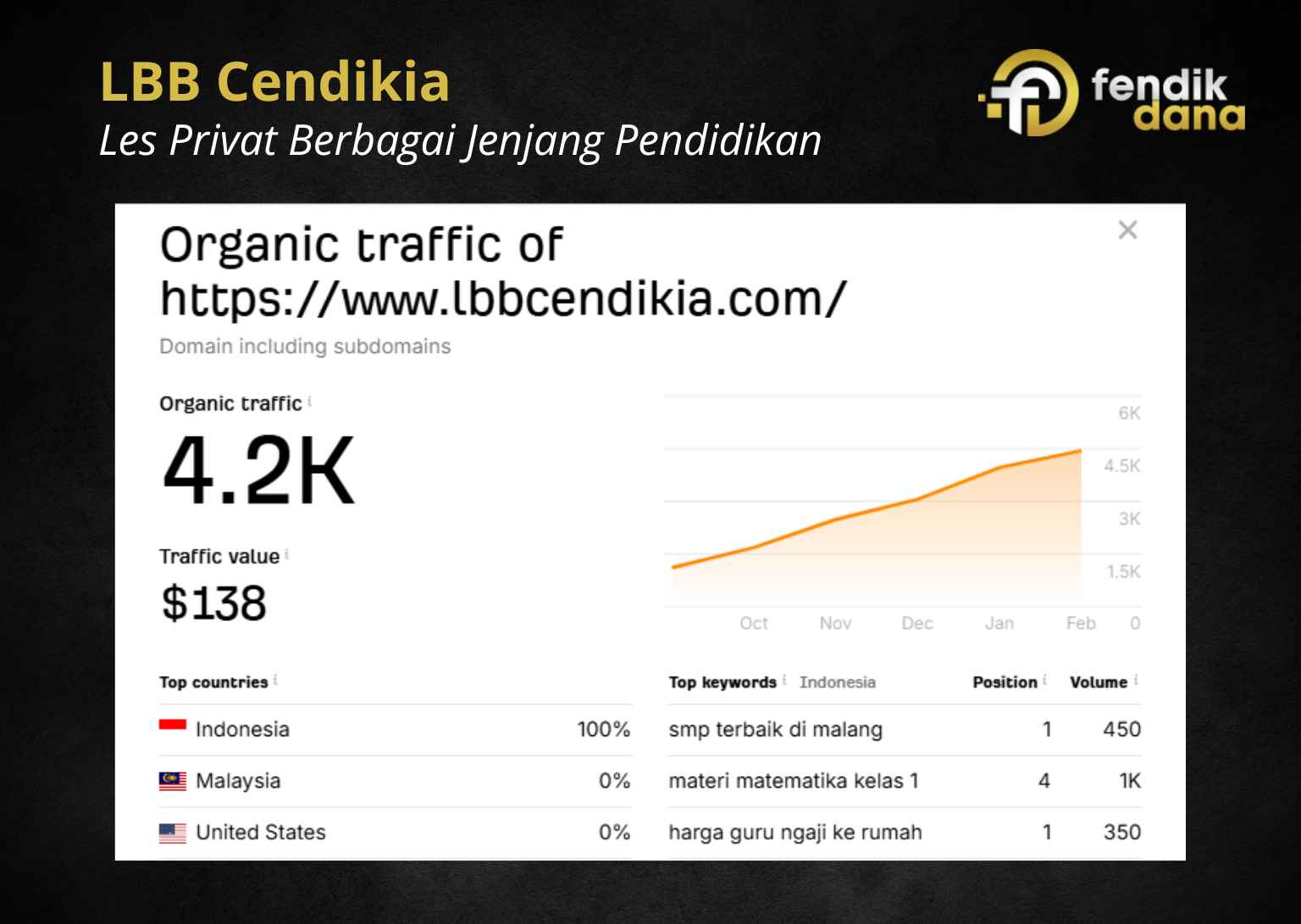 Portfolio SEO dan Studi Kasus LBB Cendikia