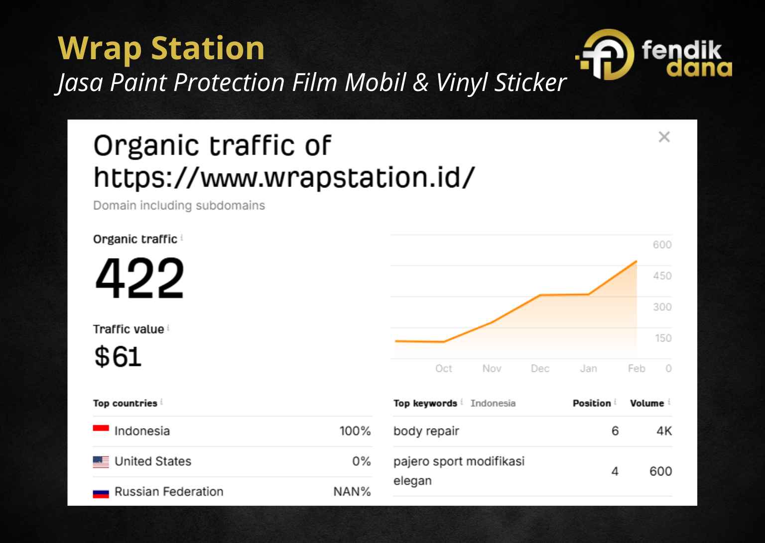 Portfolio dan Studi Kasus SEO Wrap Station
