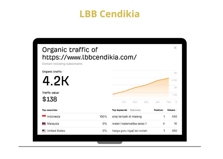 Portfolio SEO dan Studi Kasus LBB Cendikia