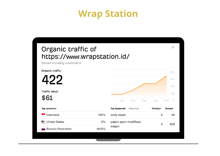 Portfolio dan Studi Kasus SEO Wrap Station