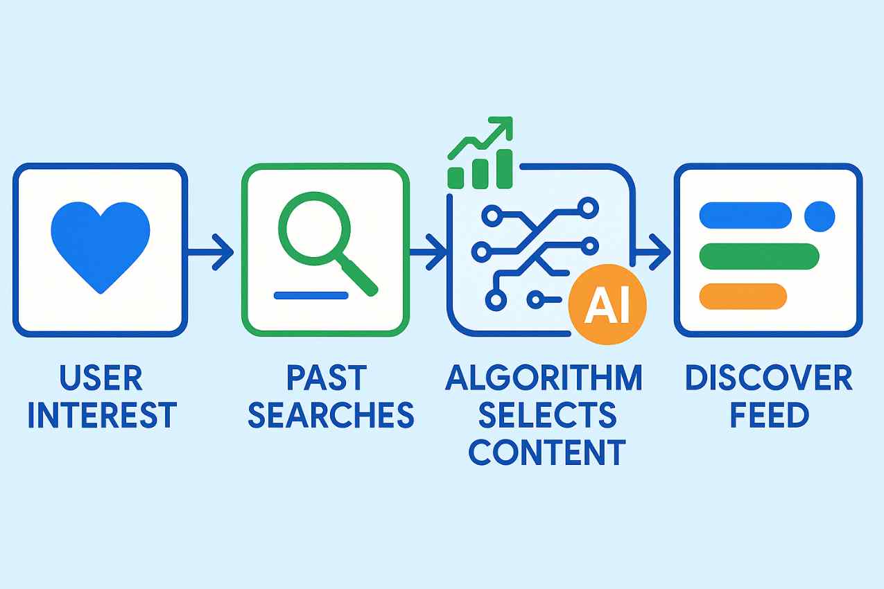 Cara Kerja Algoritma Google Discover