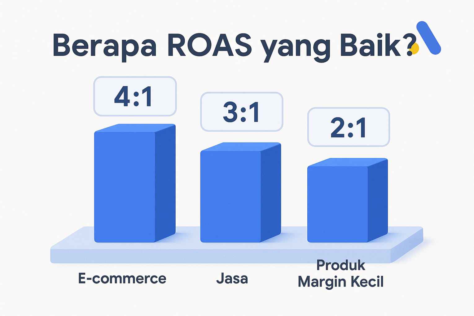 Berapa ROAS yang Baik untuk Google Ads